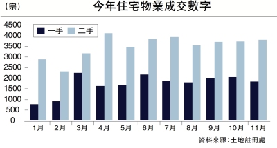 主樓布陣/港息維持不變 無礙樓市升勢\布少明