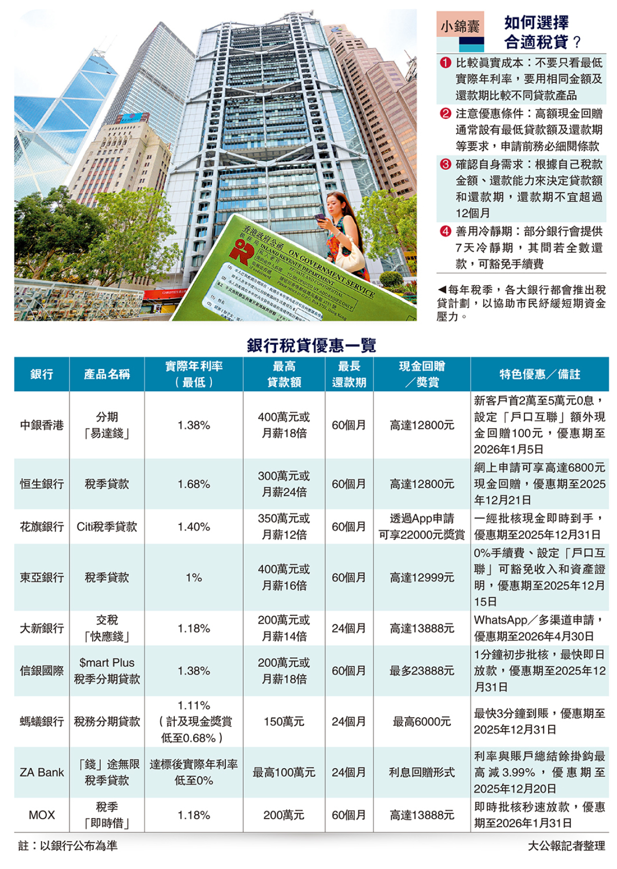 悠閒理財/低息稅貸有門檻貨比三家免失算- 經濟- 今日大公