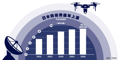 日本防衛費連年上漲