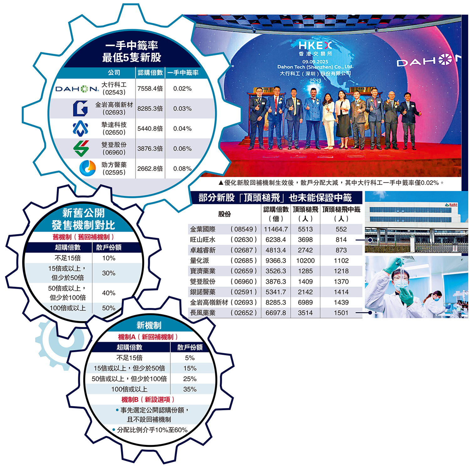 透視IPO分派新規➀/散戶一手難求頭槌飛也未必中籤- 經濟- 今日大公
