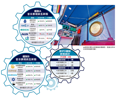 透視IPO分派新規❷/九成新股選機制B 冀長遠股價穩定