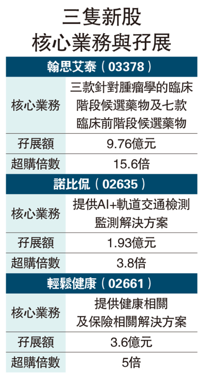 三新股派表 共籌16億