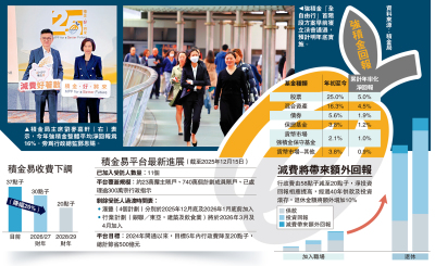 積金局推動減費 5年料節省500億