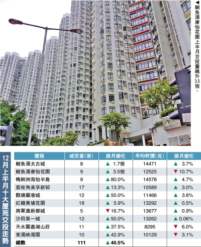 樓市復甦/十大屋苑交投增四成