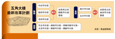 五角大樓變動不斷