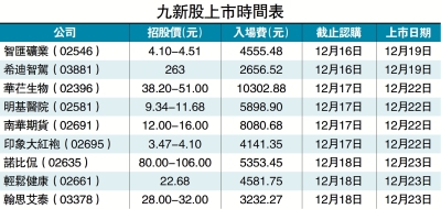  華芢孖展申購額最勁 印象大紅袍超購1189倍跑出