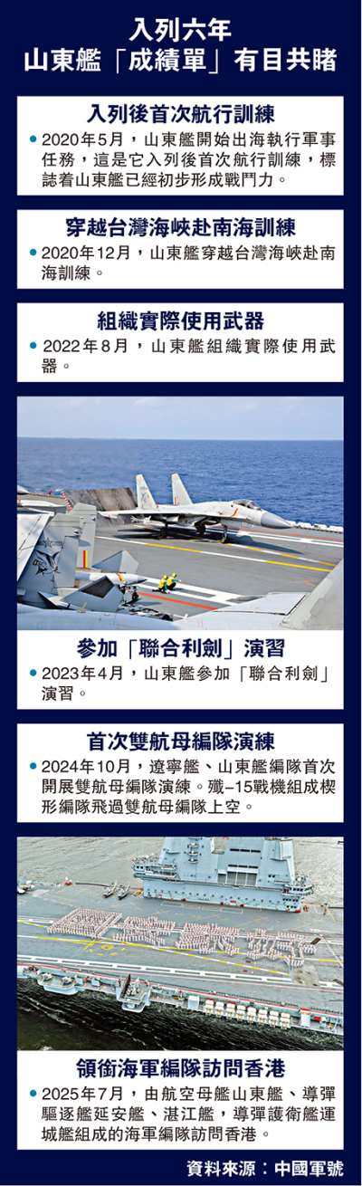 入列六年 山東艦「成績單」有目共睹