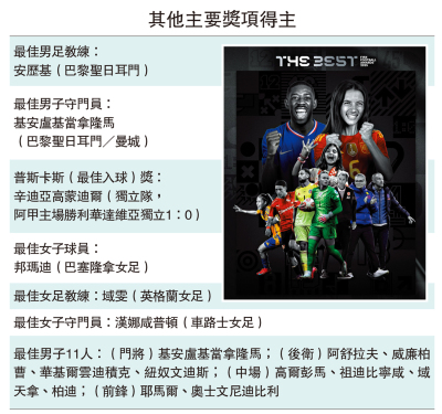 其他主要獎項得主