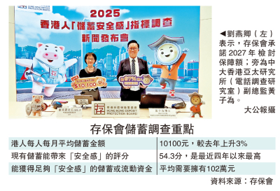 港人月均儲蓄首升破萬元