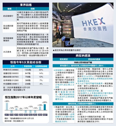 改革優化/港放寬公眾持股下限 提升市場活力