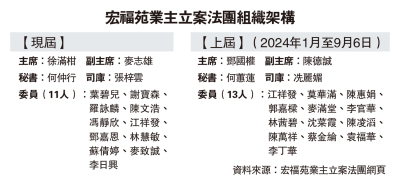 宏福苑業主立案法團組織架構