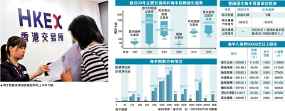 市場優化/每手股數改革諮詢 逾40種簡化至8種