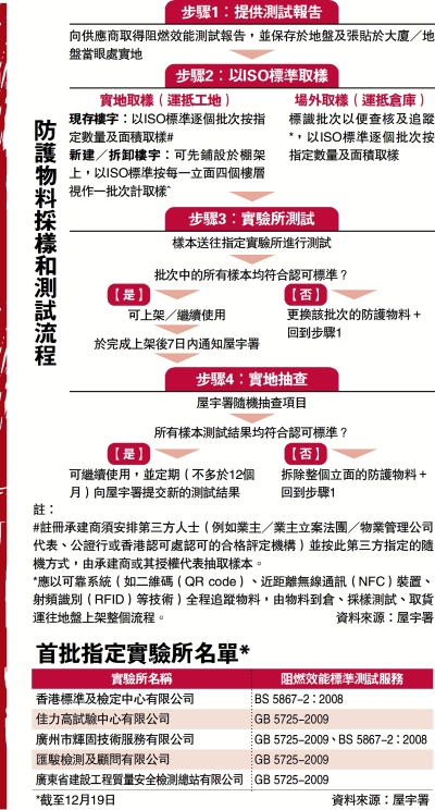 防護物料採樣和測試流程