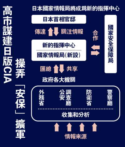高市早苗謀擴軍 日本加速「再武裝」