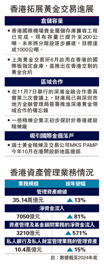 香港拓展黃金交易進展
