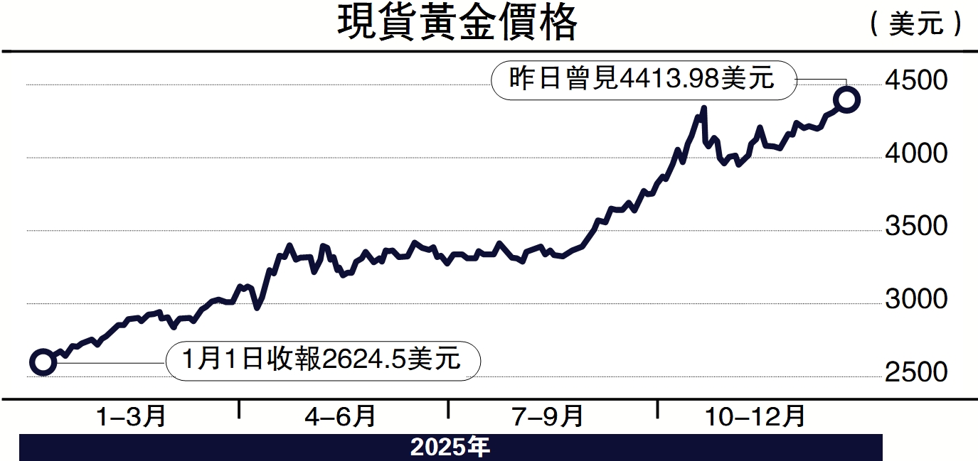 微觀經濟/如何看待黃金的投資邏輯？周浩- 經濟- 今日大公
