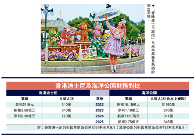市場分化/旅拍熱點 迪士尼IP吸引力勝海園