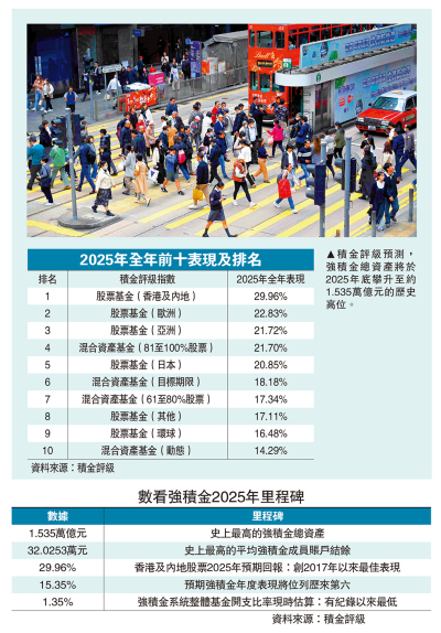 成績斐然/MPF今年回報逾15% 人均賺4.2萬創新高