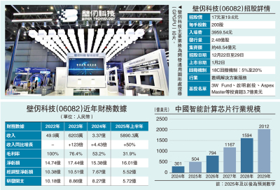 新股速遞/港首隻GPU股 壁仞孖展超購47倍