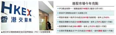 港今年IPO錄2746億稱冠 股市成交破頂