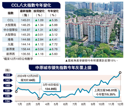 低位反彈/二手樓價指數升逾5.3% 終止三年跌勢
