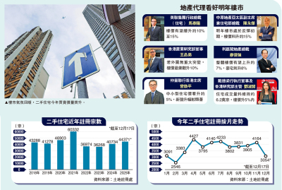 2025回顧二手樓市 價量齊升/樓市暢旺 二手交投超4.4萬宗創四年高