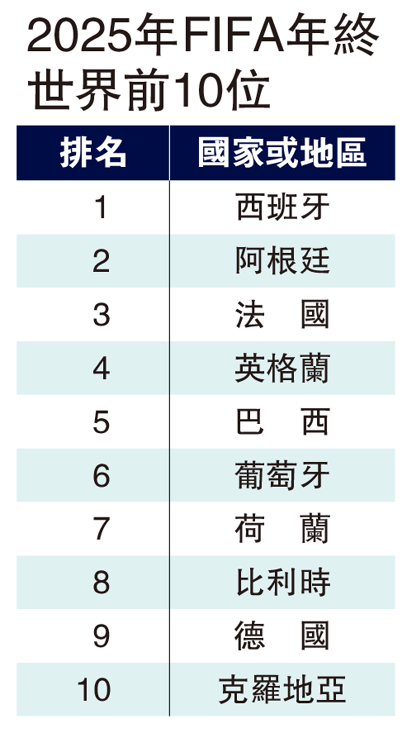 FIFA年終排名西班牙居首- 體育- 今日大公