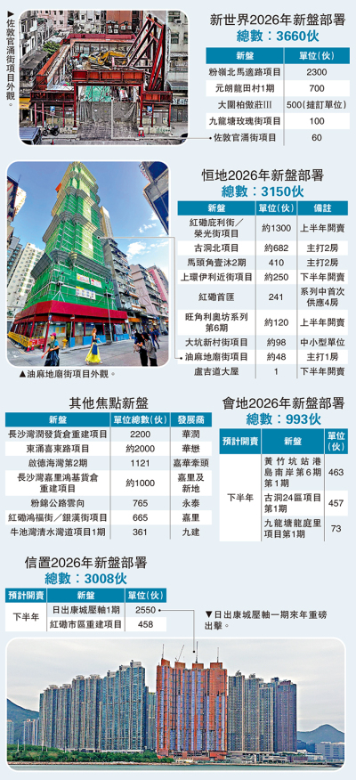 推盤策略/明年至少40盤應市 超3萬伙爭客 發展商看好後市 樓價料升10%