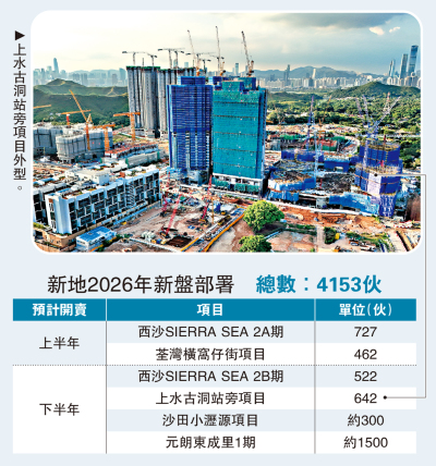 發展商對2026年樓市展望