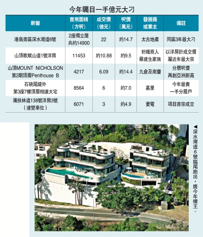 豪宅熱銷/億元一手豪宅成交67宗 半年增倍