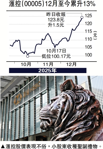 「聖誕鐘 買滙豐」 滙控六連升累漲6.5%