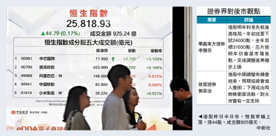 買賣兩閒/恒指欠方向 芯片股獲資金追捧