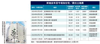 把握時機/新地補充土儲最積極　涉280萬呎