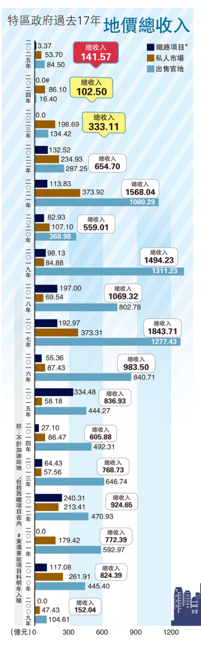 特區政府過去17年地價總收入
