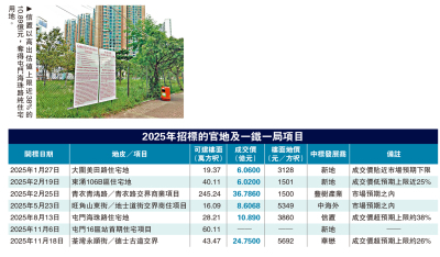 搶佔先機/政府今年賣地總收入142億　增38%