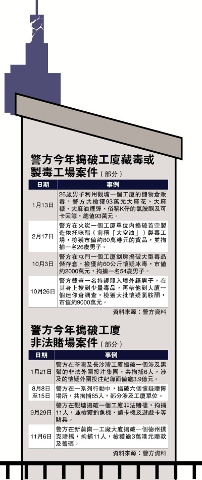 警方今年搗破工廈藏毒或製毒工場案件、警方今年搗破工廈
