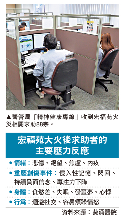 火災影響 88人求助「精神健康專線」