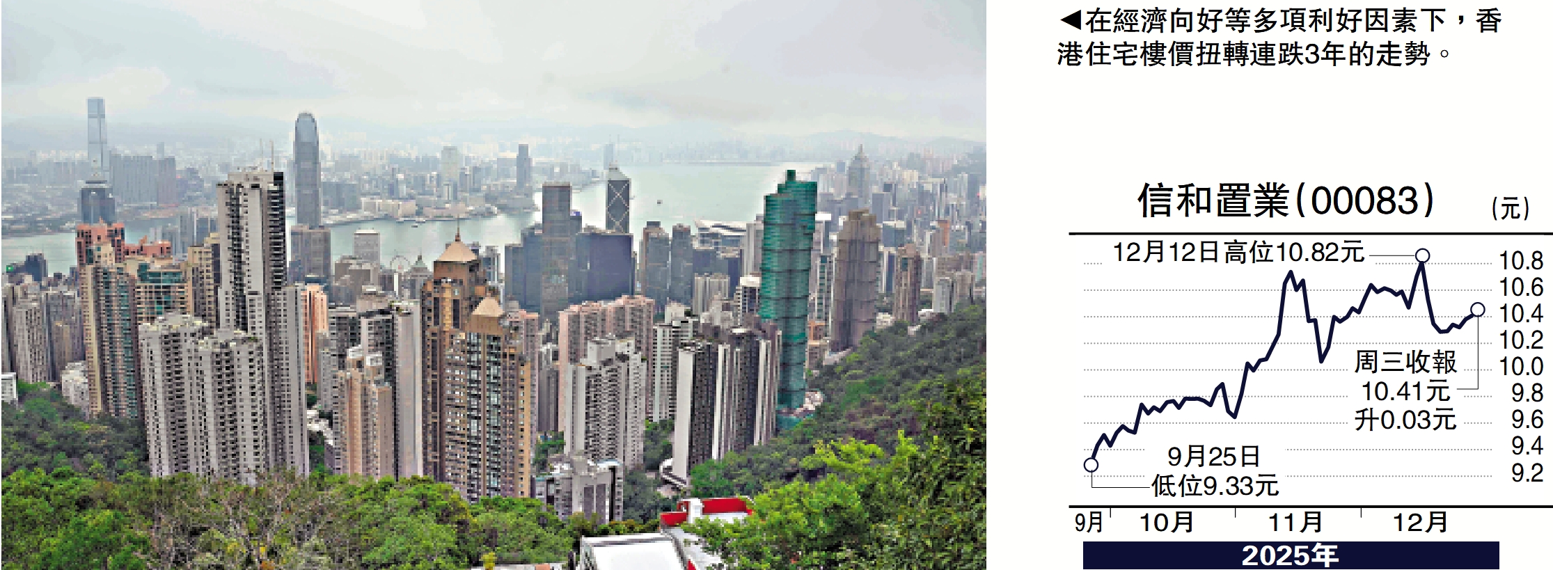 金針集/貨尾庫存降助樓市企穩回升大衛- 經濟- 今日大公