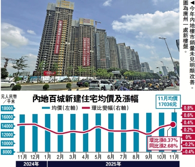 2025回顧 內房市場 調整延續/內地樓市局部築底 一線城呈好轉