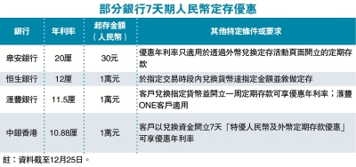 高息搶客 眾安人民幣7天定存息達20厘