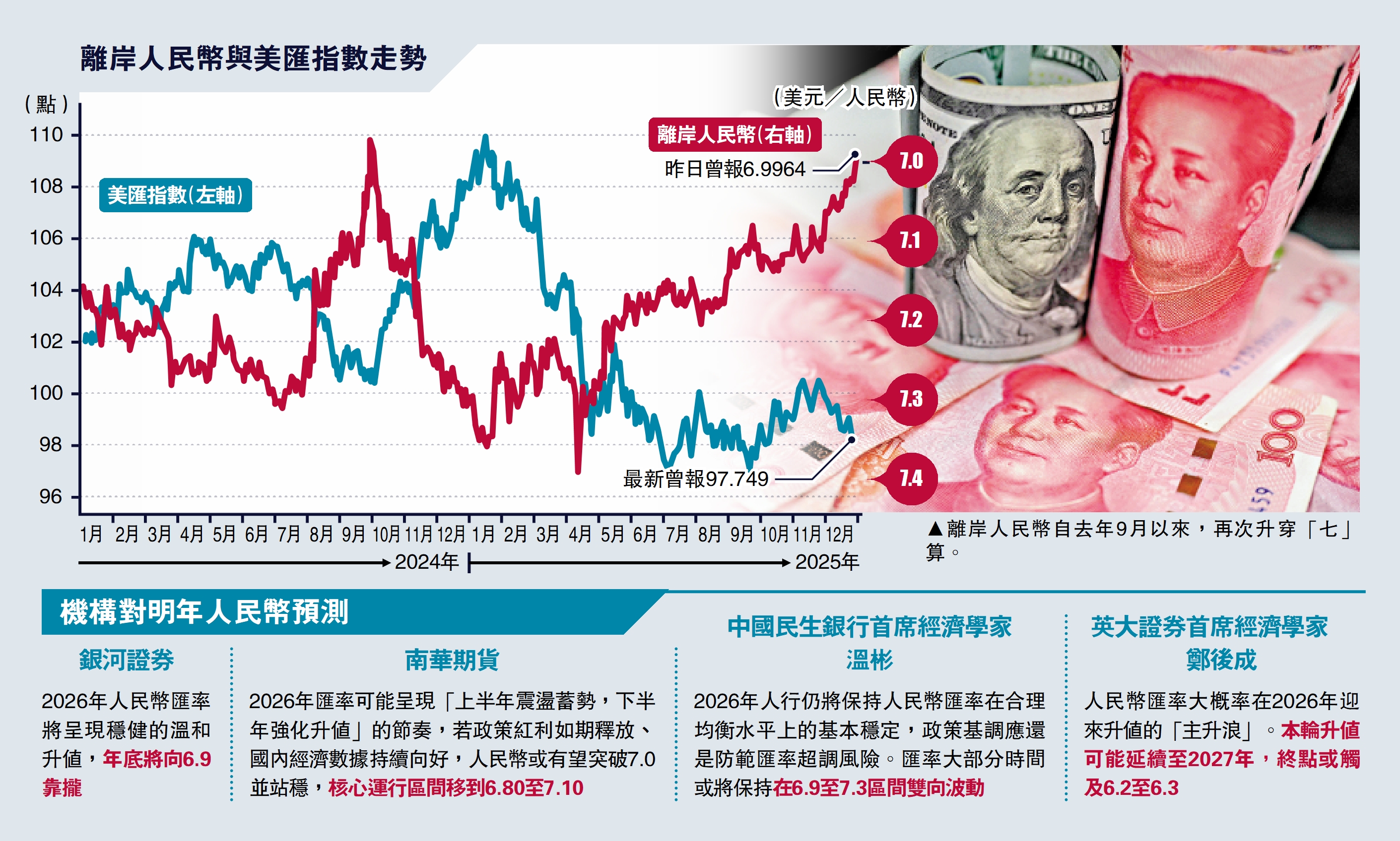 人民幣高見6.99 十五個月首升穿七算- 新聞- 大公文匯網