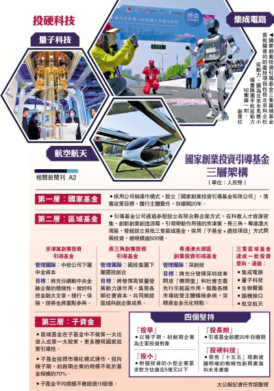 國家創業投資引導基金三層架構