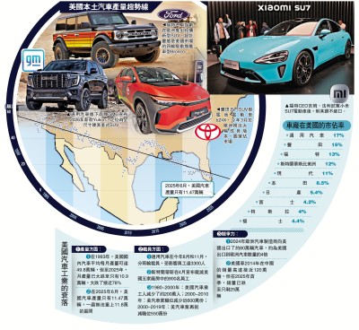 環球車市大執位❸ 美國/美汽車產業空心化 本土製造卅年跌78%