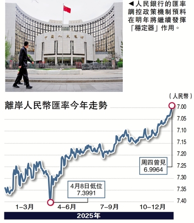 貨幣穩定/人民幣匯率明年或升見6.8