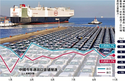 2025回顧 中國經濟 迎難而上/中國外貿無懼美關稅 保持穩中向好