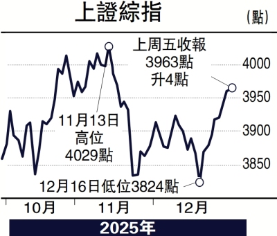頭牌手記/A股八連升 港股上望26000\沈 金