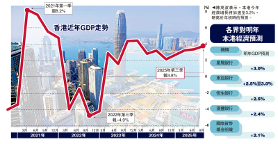 前景向好/港今年GDP增長3.2% 股樓價量齊升