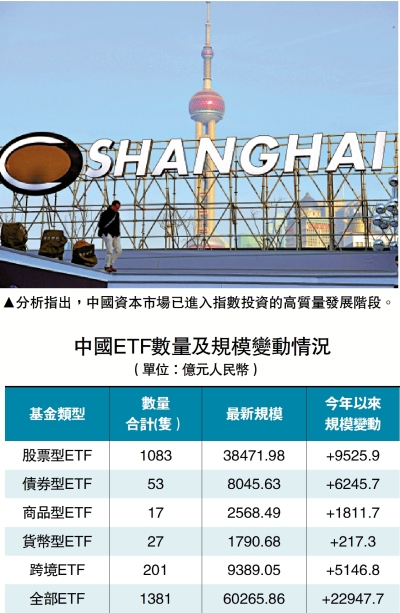 中國ETF市場規模逾6萬億 歷史新高