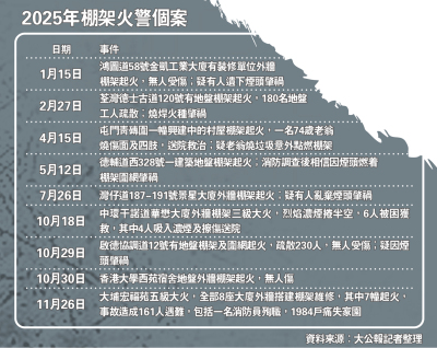 2025年棚架火警個案