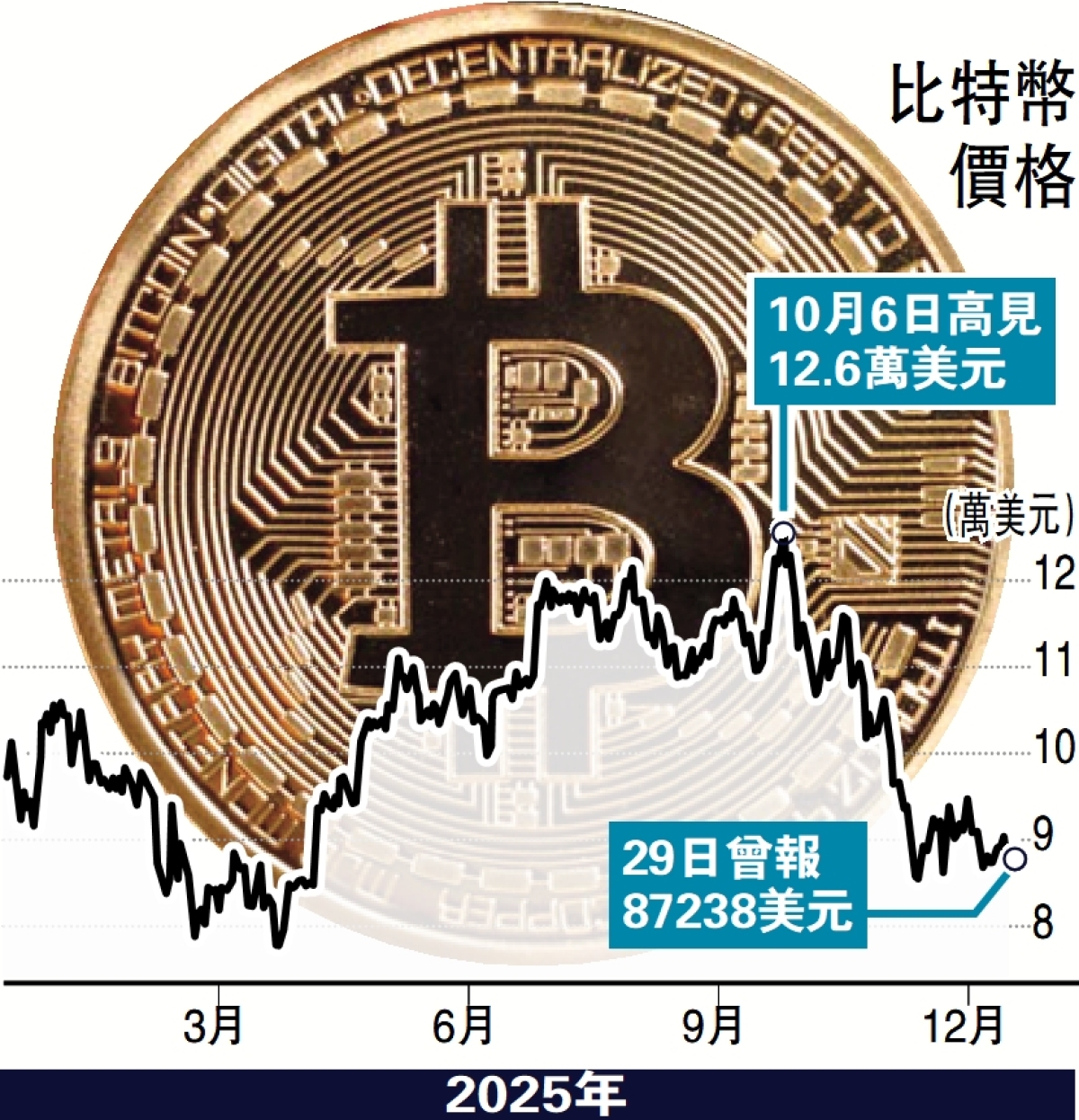 大上大落/比特幣創新高後下滑今年累跌半成- 經濟- 今日大公